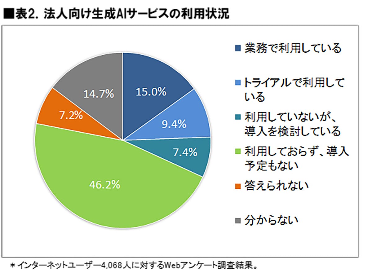 生成AIの本命はChatGPTじゃない? 法人満足度1位は「Notion AI」だった!【ICT総研調査】の画像3