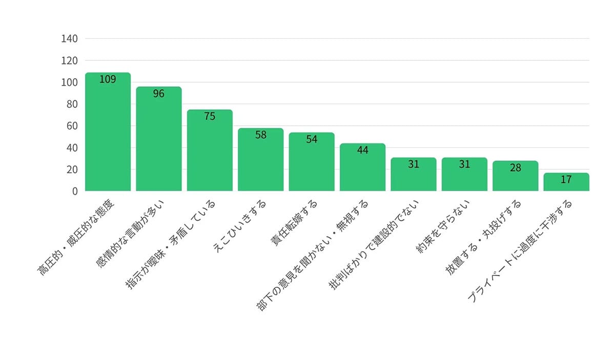 Z世代が敬遠する上司像が判明 嫌われるのは“仕事ができない人”ではなかった!?の画像3