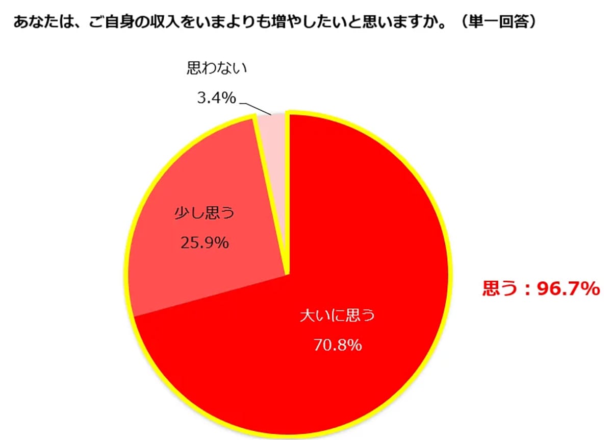 年収106万円の壁に悩む主婦・主夫たち 働き控えの裏に“逸失賃金79万円”の現実【しゅふJOB総研調査】の画像3