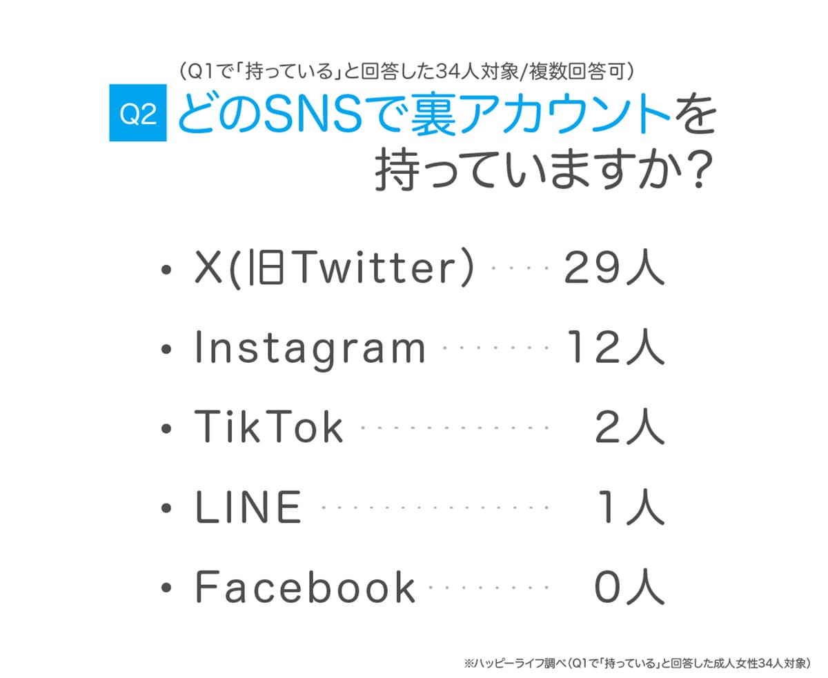 約3人に1人が“裏垢女子”? SNSで本音を語る女性たちのリアルな使い分けとはの画像2