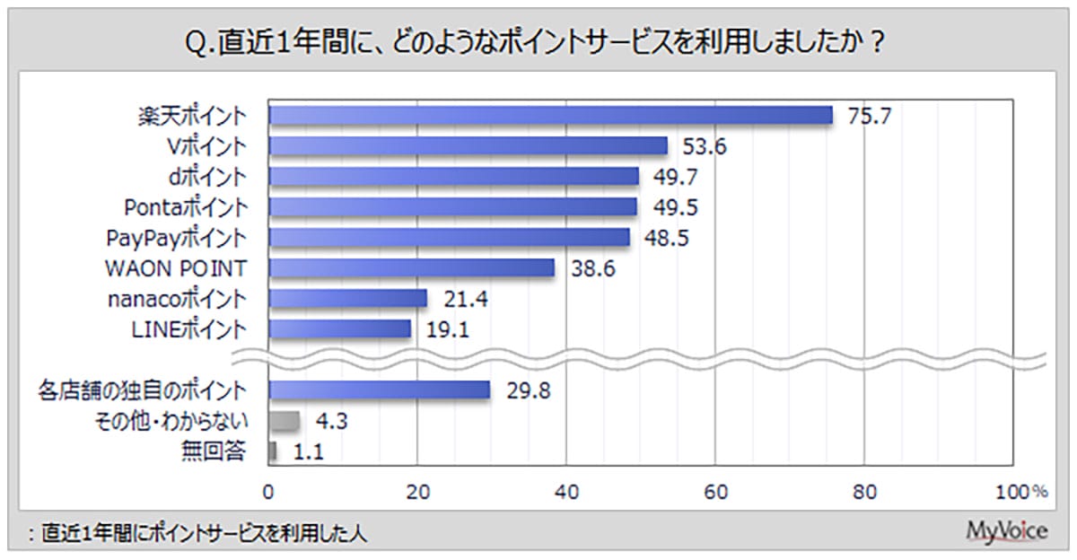 ポイ活は楽天＆Vポイントが鉄板!?　スマホアプリ利用は8割に迫る【MyVoice調査】の画像2