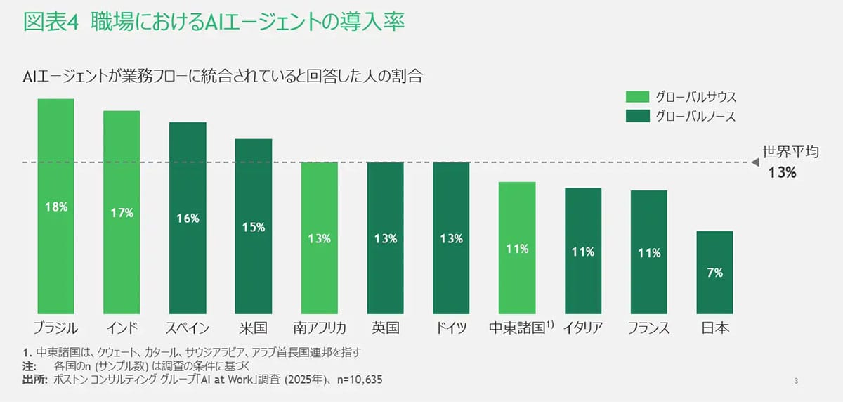 <広瀬>AIの日常的な利用率世界平均72%の中、日本は低迷 さらに職場への導入も日本は出遅れ【BCG調べ】の画像3