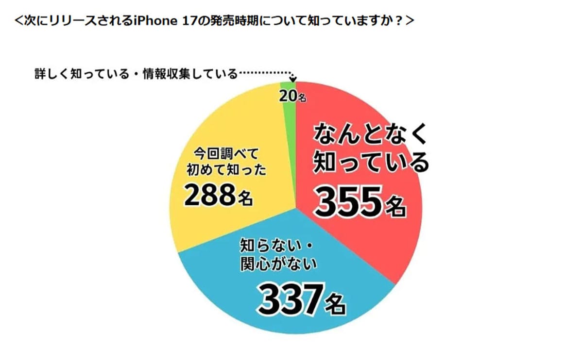 iPhone 17に熱がない? 「期待していない」声とコスパ重視の本音【LiPro調査】の画像3