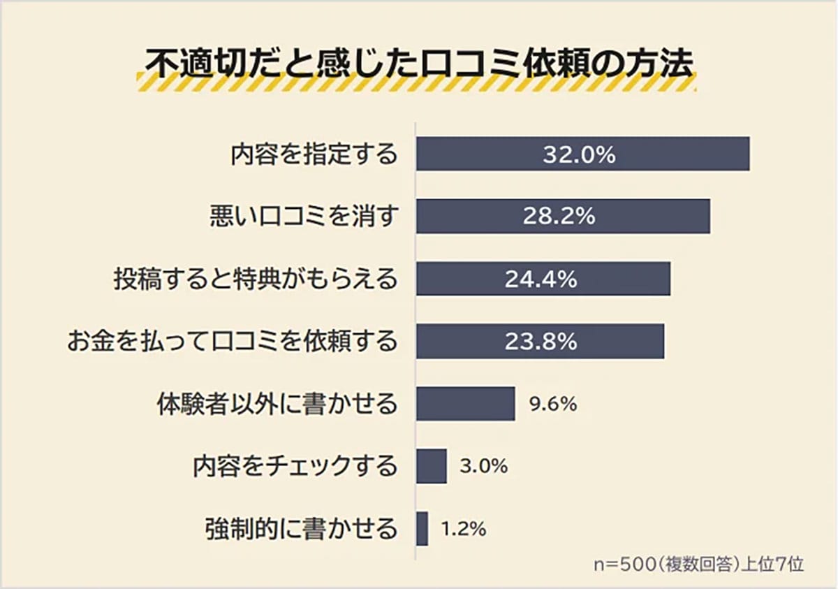 集客狙いの口コミ依頼に“モヤモヤ” 内容の指定・特典提供に不信感も【みん評調査】の画像3