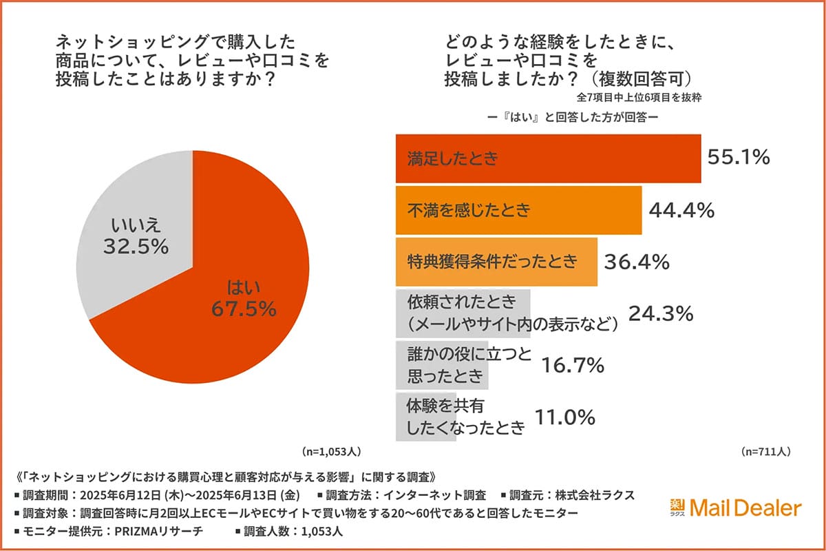 レビュー投稿の裏にある“怒り”と“感動”とは? 約7割が書くきっかけは対応品質の画像3