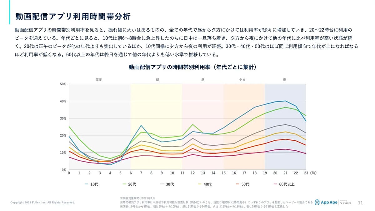 動画配信アプリの月間視聴時間は平均5時間!全都道府県でYouTube&TikTokが圧倒的1・2位にの画像2