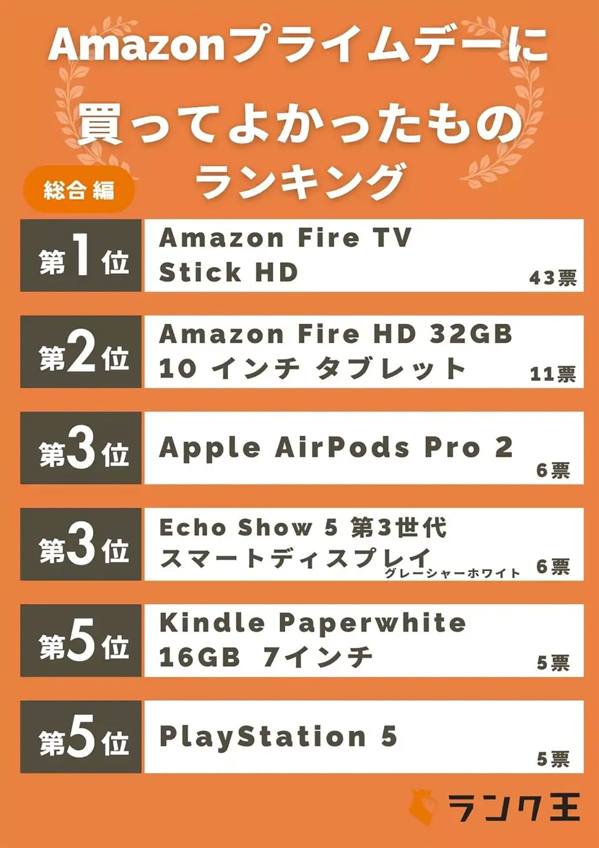Amazonプライム会員1,000人に聞いた！プライムデーで買ってよかった人気商品ランキングの画像2
