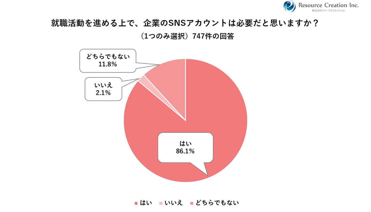 「中の人」の投稿が勝負!26卒の就活生、約9割が「企業アカウントで入社意欲アップ」の画像3