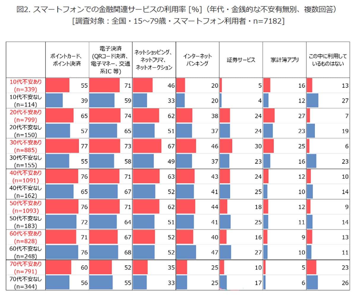 将来が不安な人ほどスマホで金融サービスを使う?利用傾向に見えた意外な関係の画像3