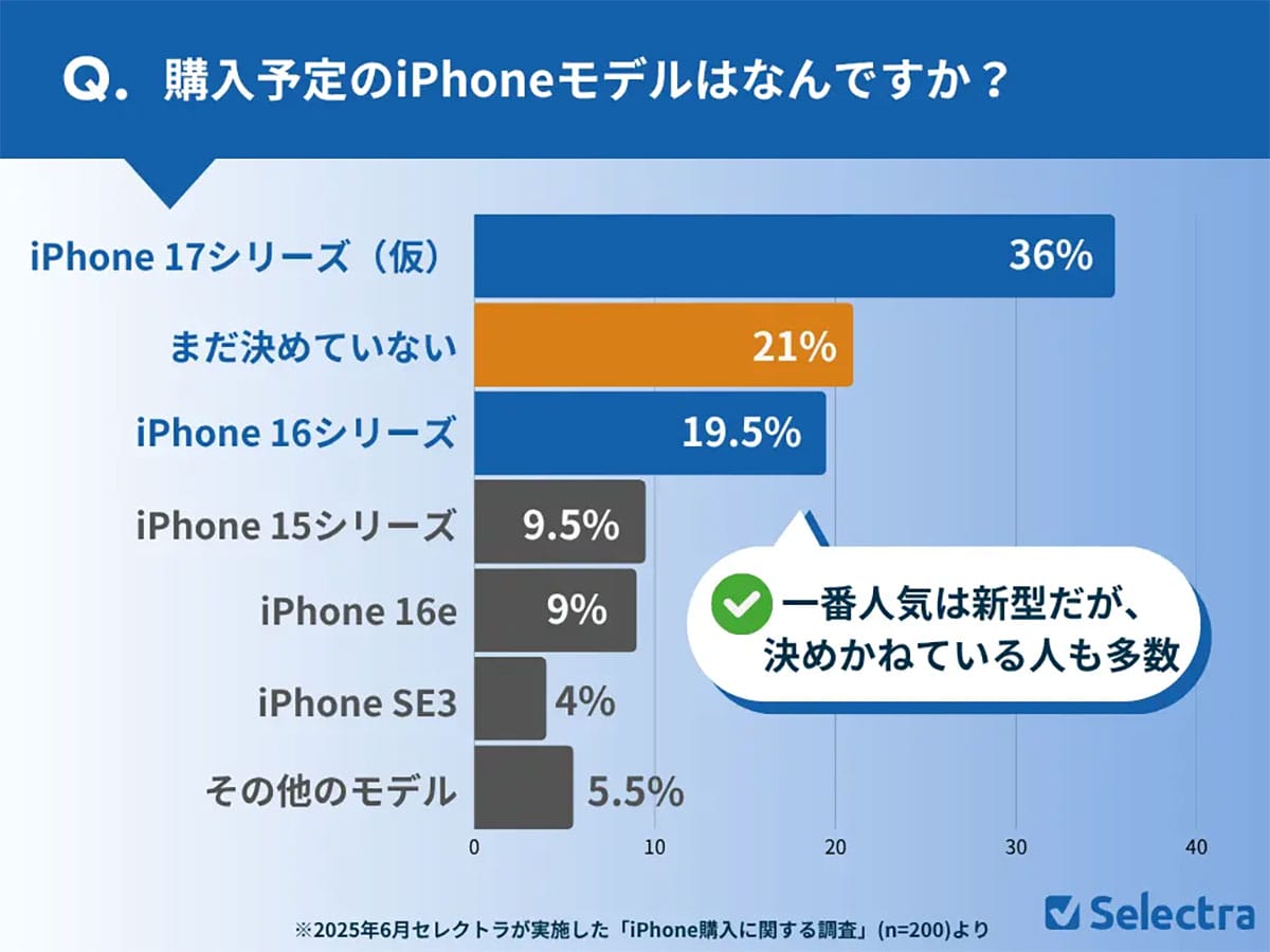 iPhone 17を待つ理由は“新モデル”じゃない? 期待するのは、型落ちモデルの値下げだった!の画像3