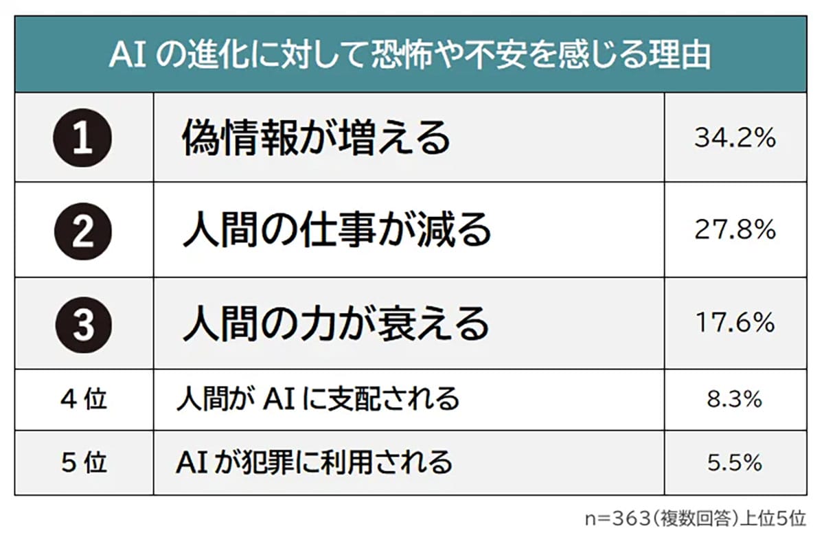 「AI進化は怖い」7割が抱く不安の正体は?便利さの裏に潜む“偽情報”と“仕事消失”のリアルの画像3