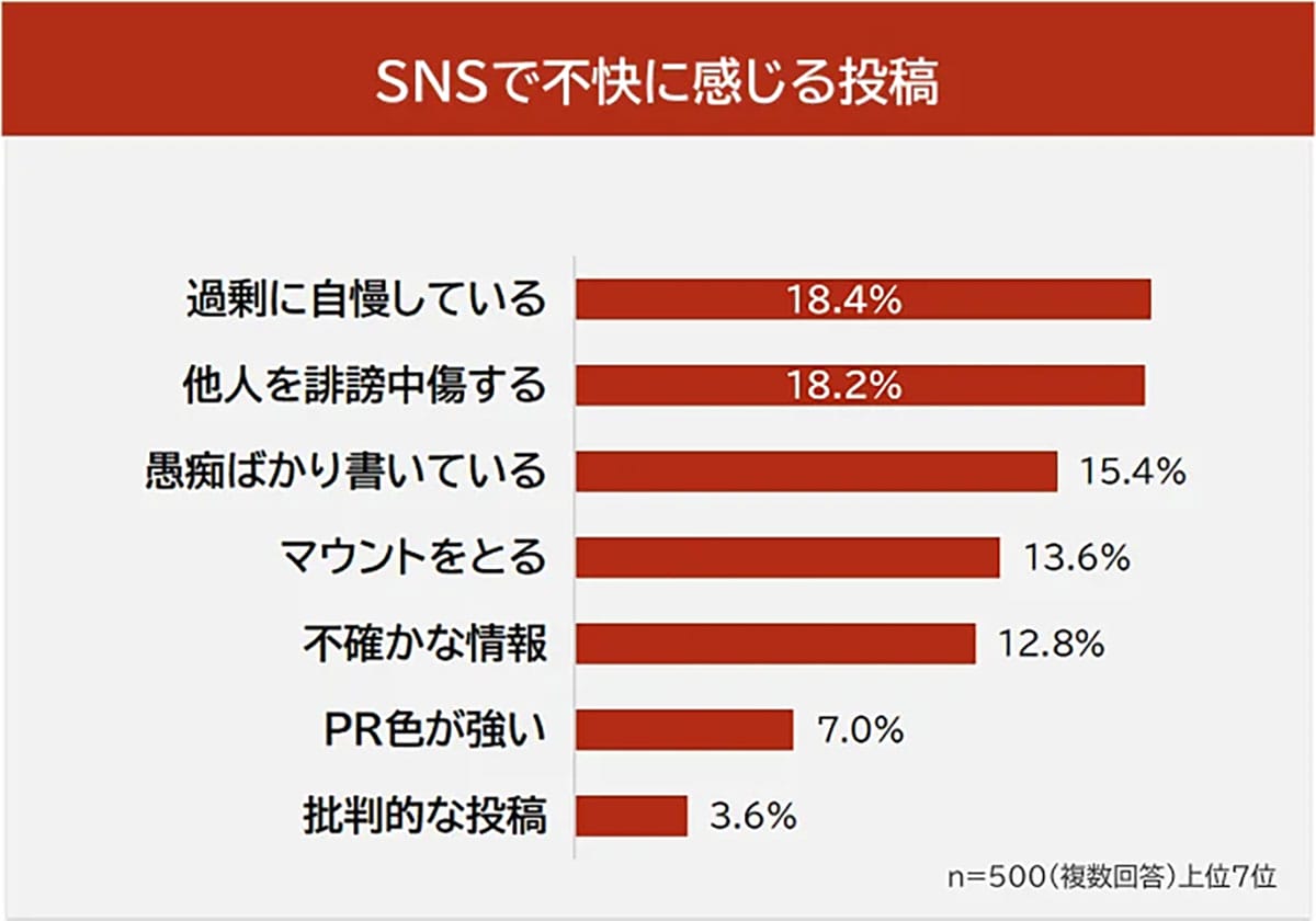 やっぱりSNS疲れ?「幸せ投稿」が原因でやめたくなる人が続出!の画像3