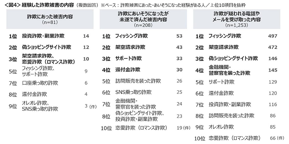 「クリックしない・信用しない」でも防げない! 特殊詐欺が過去最悪の被害額にの画像3