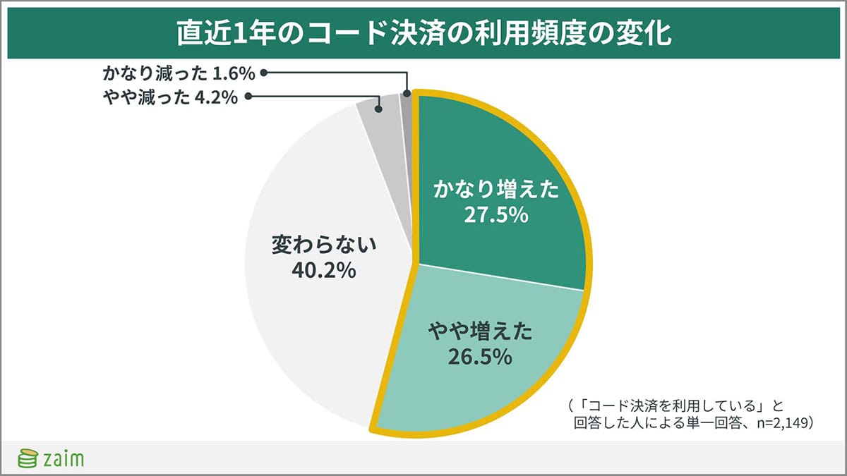 コード決済がキャッシュレス決済で最多!「PayPay派」8割超、でも旅先では困ることも?の画像3