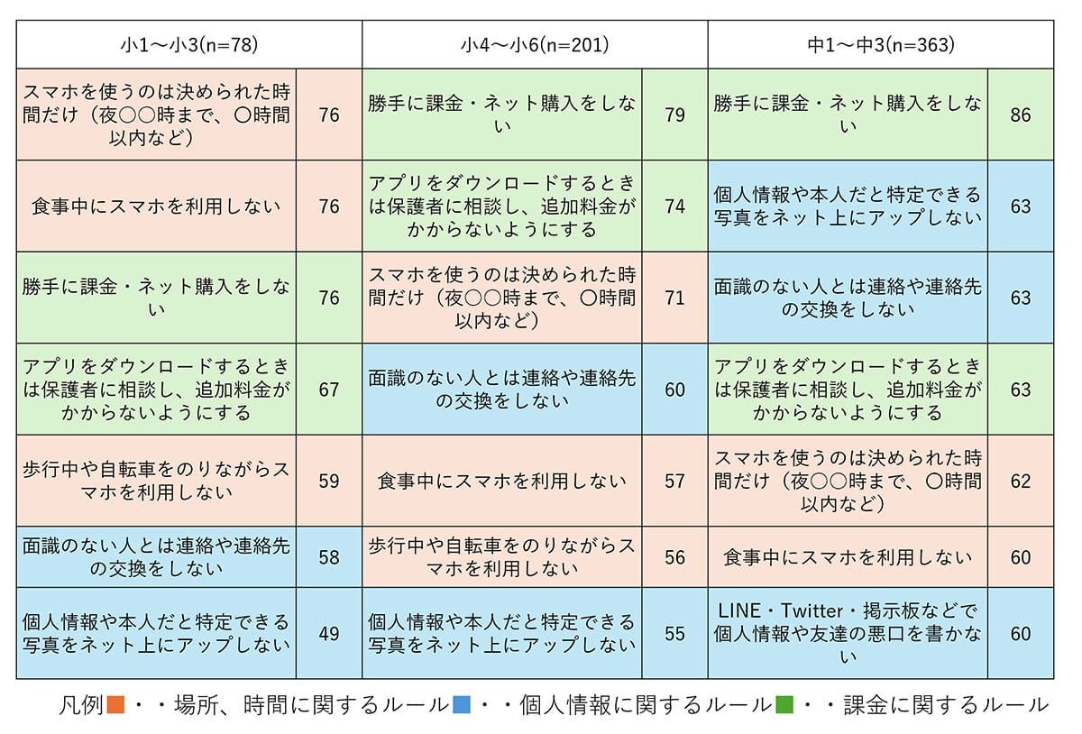 小中学生の96%が親とスマホルールを設定! 一番多いルールは“〇〇禁止”だったの画像3