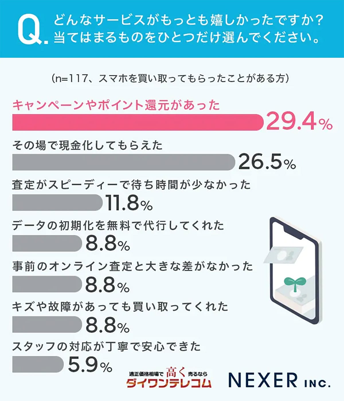 「キャンペーンがあるから売った」スマホ買い取りで人気のサービス1位はポイント還元!の画像3