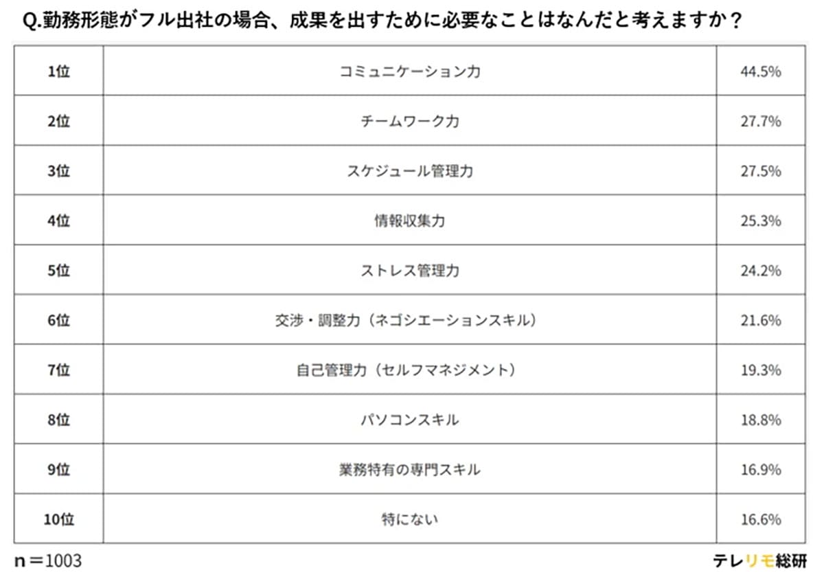 リモートvs出社で求められる能力は真逆!評価されるスキルの違いが明らかにの画像3