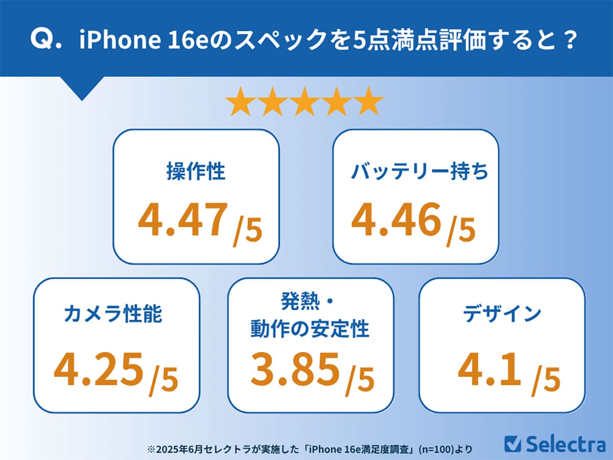 約10万円の廉価版iPhone「16e」に高評価続出!購入者の9割が満足した理由とは?の画像3