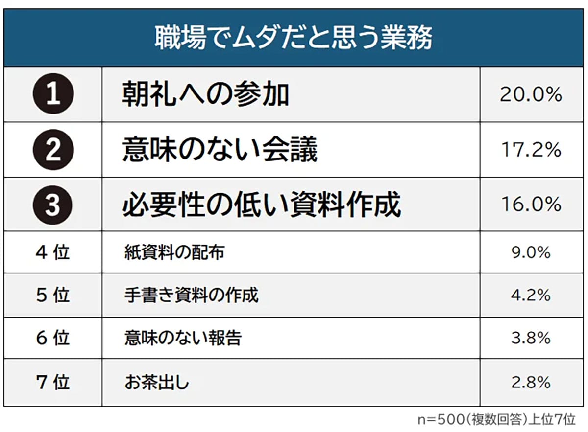 「これ意味ある?」職場のムダ業務ランキング1位は“朝礼” 改善できない理由とはの画像3