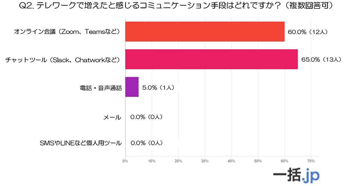 テレワークで深刻化する「会話レス社会」 半数が感じた孤独と意思疎通の壁の画像3