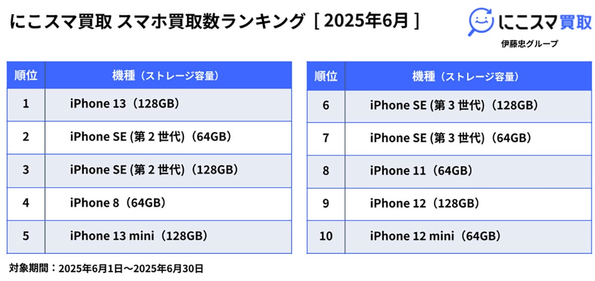 iPhone SEと13が2強!2025年6月・中古スマホ売買ランキング発表【にこスマ調べ】の画像2