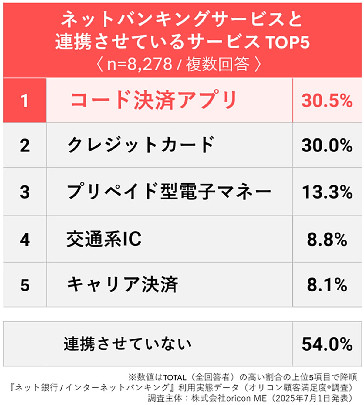 まだ使ってない?ネットバンキング利用者の8割が「使ってよかった」と感じる理由とは【オリコン調査】の画像3