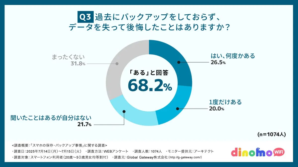 7割が「バックアップしておけば…」と後悔!スマホユーザーの盲点とは?の画像3
