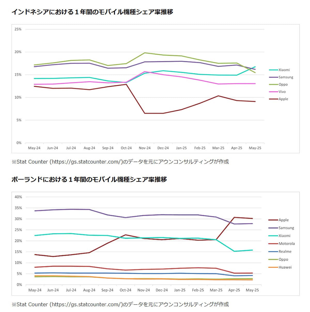 世界のスマホOSシェアはAndroidが73％、Appleは機種別1位を維持の画像3