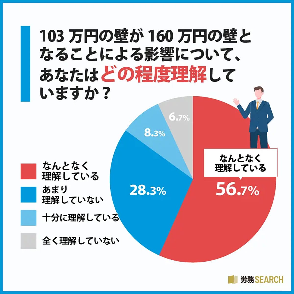 収入増のチャンスなのに不安も…「103万円の壁」引き上げに対するリアルな声とはの画像3