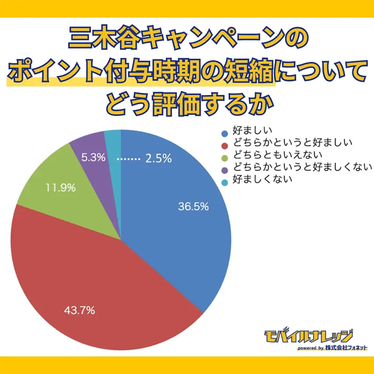 最大7万→1.4万Pに激減!楽天モバイル『三木谷キャンペーン』変更にユーザー悲鳴【モバイルナレッジ調査】の画像3