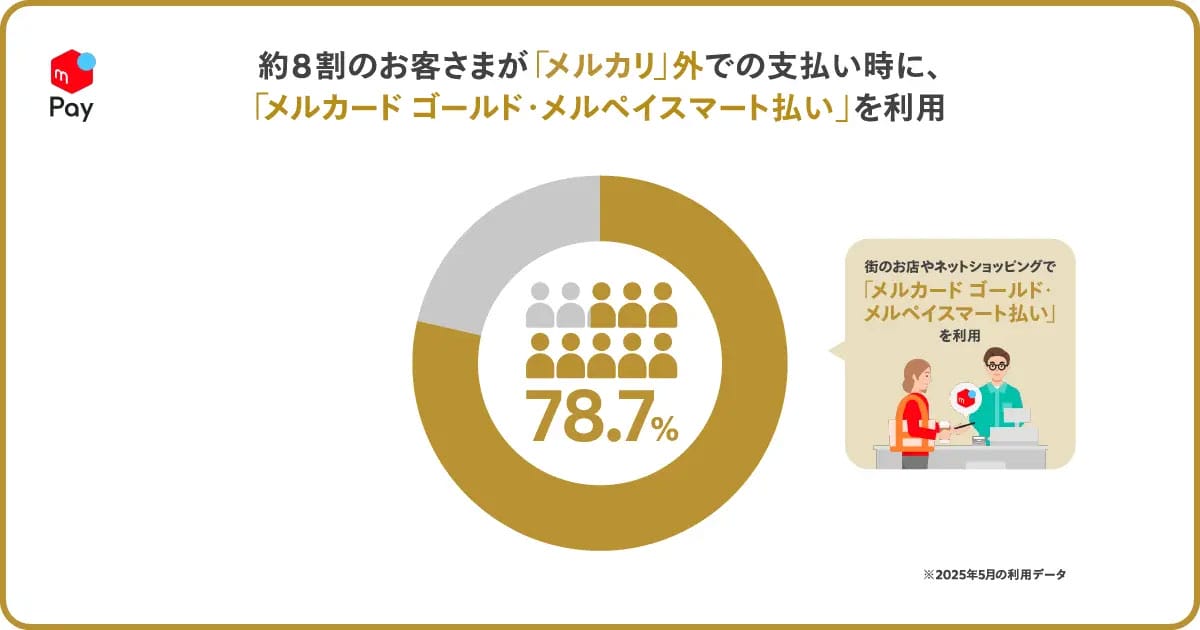 メルカード ゴールドは若者に大人気！利用は通常の2倍、8割がメルカリ外でも使用の画像3