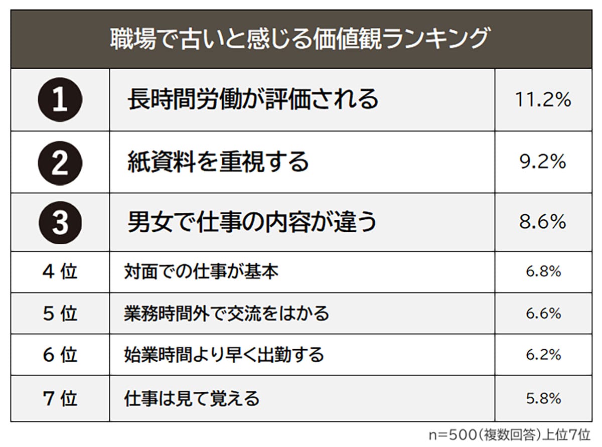 それ、もう時代遅れ? 職場で「古い」と思われている価値観ランキングの画像3