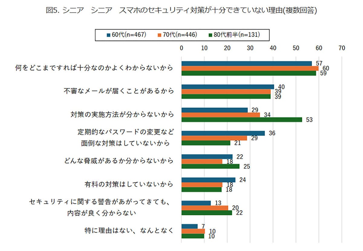 シニアの4割がスマホ無防備!?「何をすればいいか分からない」が最多の理由の画像3