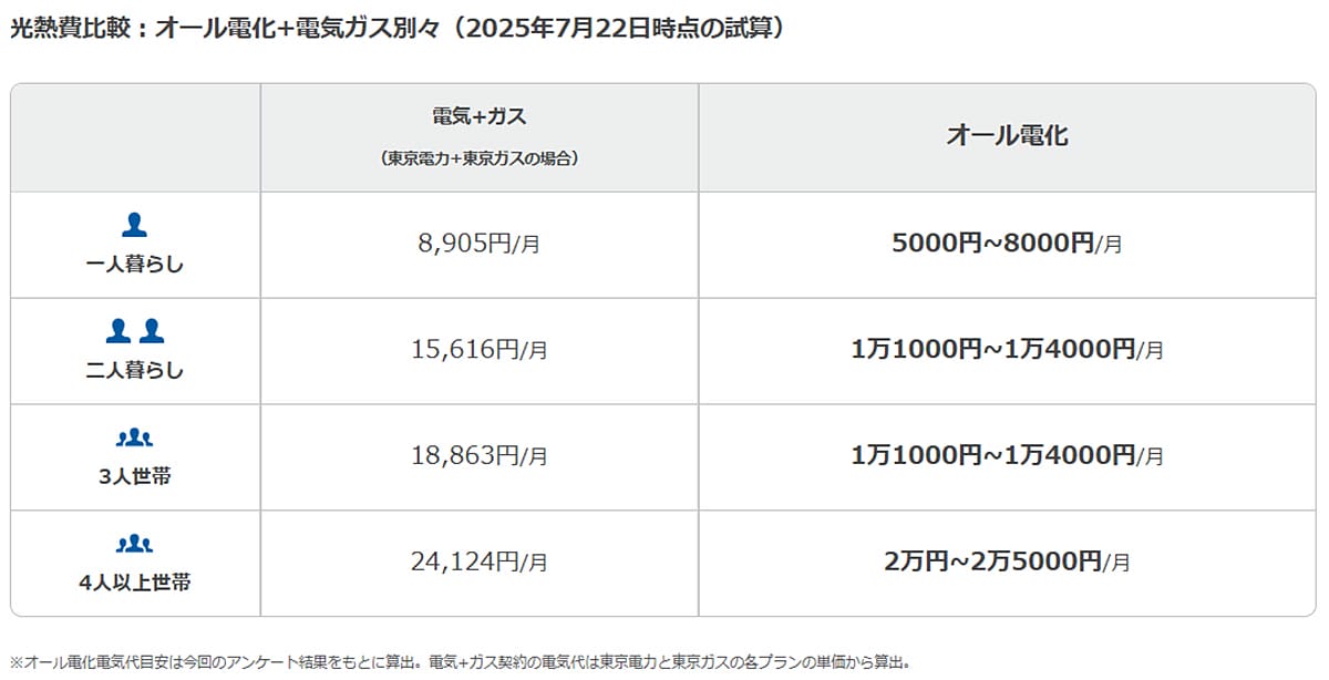 「電気代が高い」は思い込み?オール電化は“電気+ガス”より割安の可能性も!の画像3