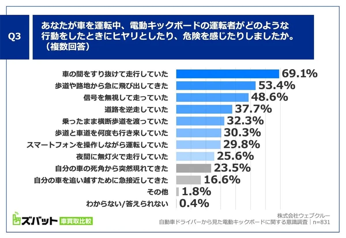 「車の間をすり抜けてきた！」急増する電動キックボード、ドライバーの8割が“ヒヤリ体験”の画像3