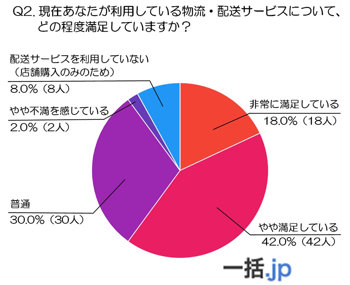 50・60代の8割がECモールと実店舗を使い分け!でも「送料」が最大の不満!?【eclore調査】の画像3
