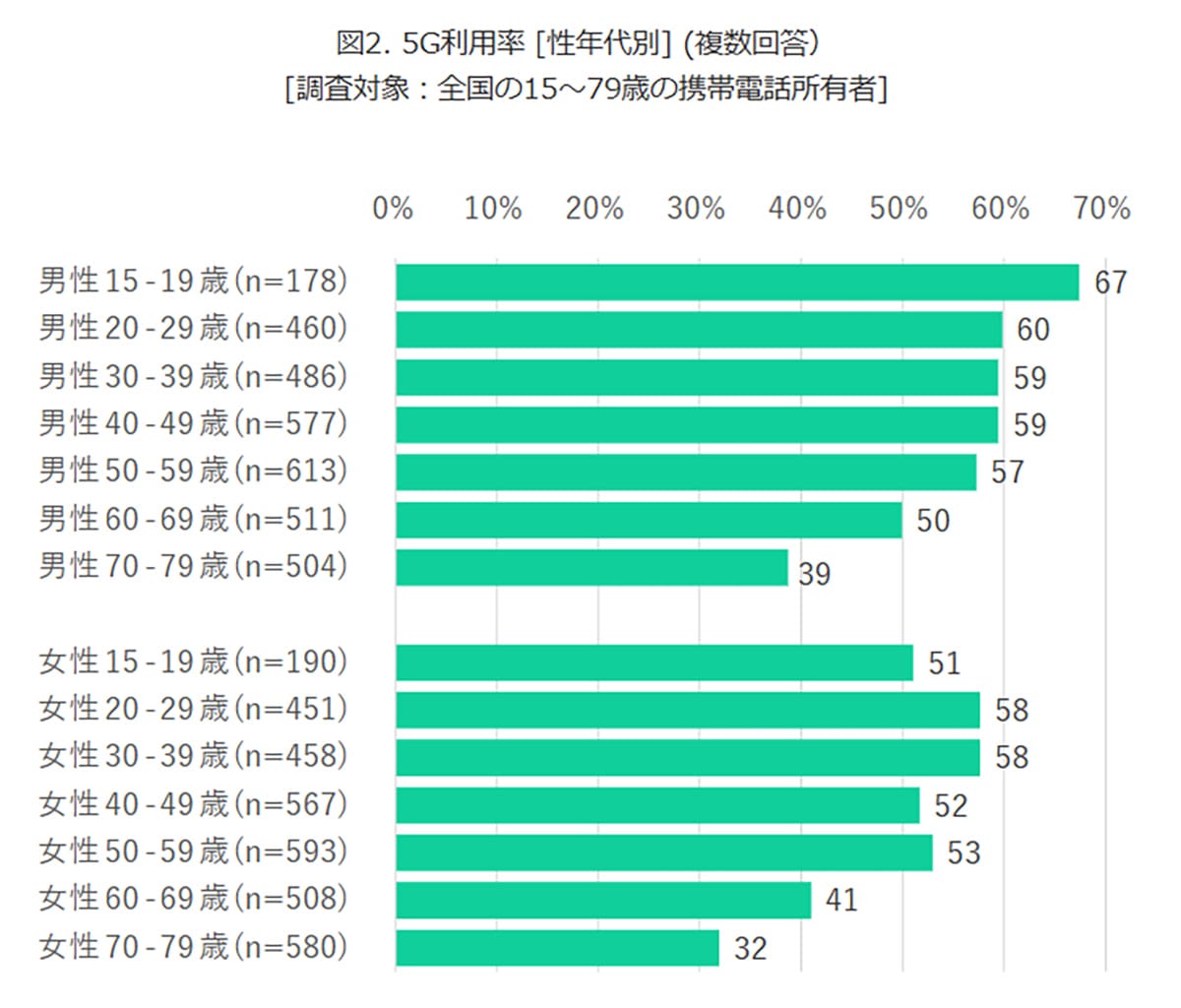 5G回線がついに普及率5割突破!あなたのスマホは“次世代”に乗れてる?の画像3