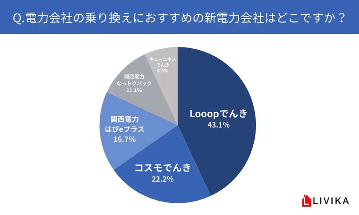 解約金ナシで節約できる!おすすめ電力会社ランキング1位はあの会社だった【LIVIKA調査】の画像3