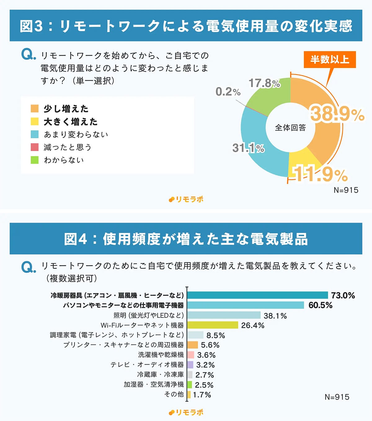 電気代が気になるのに…7割が“何もしてない”!? リモート勢の“夏の節約”に格差の画像3