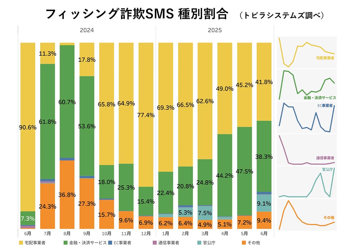 若年層も狙う“ニセ警察詐欺”が巧妙化!劇場型から自動音声まで手口が多様化中の画像3