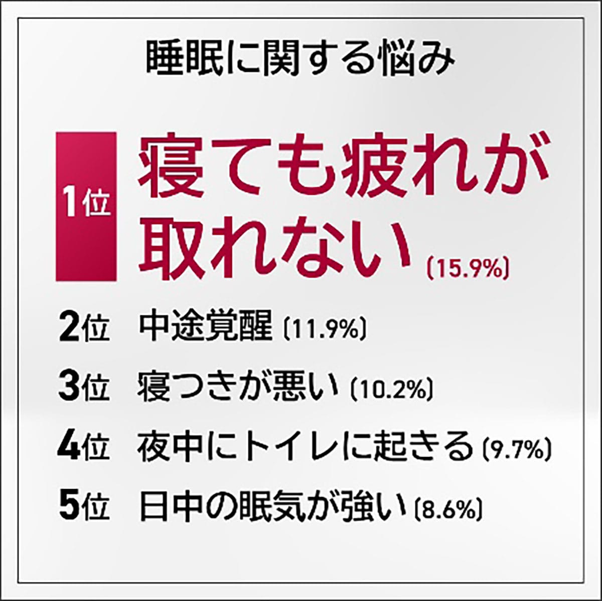 「寝ても疲れが取れない…」9割超が悩む“睡眠の敵”はスマホのブルーライト!?の画像3
