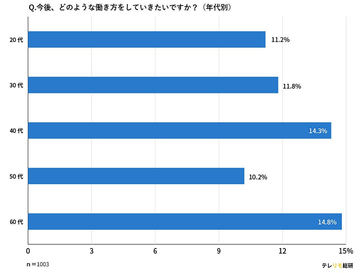 完全出社はもう無理? 働き方の主流は「ハイブリッド勤務」へ変化中【LASSIC調査】の画像3