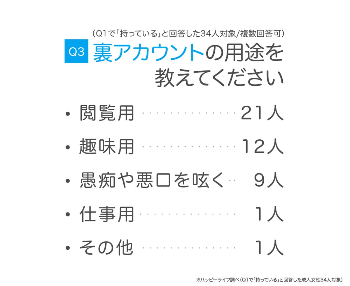 約3人に1人が“裏垢女子”? SNSで本音を語る女性たちのリアルな使い分けとはの画像3