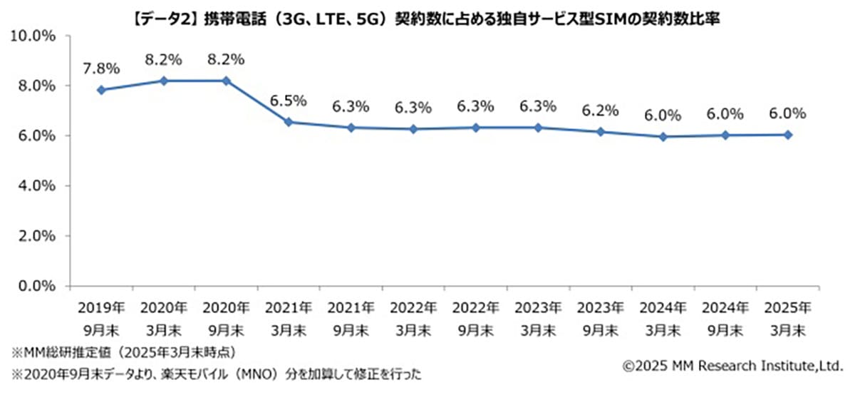 MVNO契約数1,363万回線に!シェア1位はIIJ メルカリなど新規参入で再び活性化【MM総研調査】の画像3
