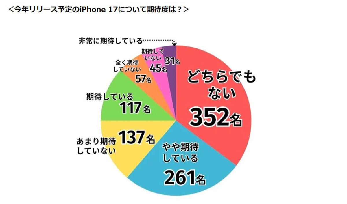 iPhone 17に熱がない? 「期待していない」声とコスパ重視の本音【LiPro調査】の画像4