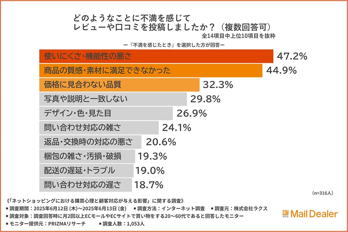 レビュー投稿の裏にある“怒り”と“感動”とは? 約7割が書くきっかけは対応品質の画像4