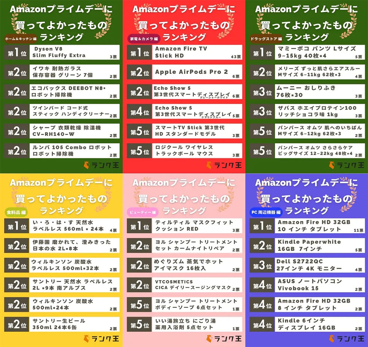 Amazonプライム会員1,000人に聞いた！プライムデーで買ってよかった人気商品ランキングの画像3