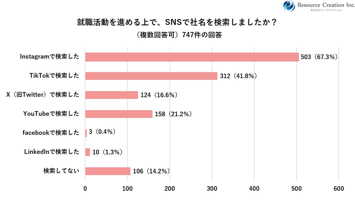 「中の人」の投稿が勝負!26卒の就活生、約9割が「企業アカウントで入社意欲アップ」の画像4