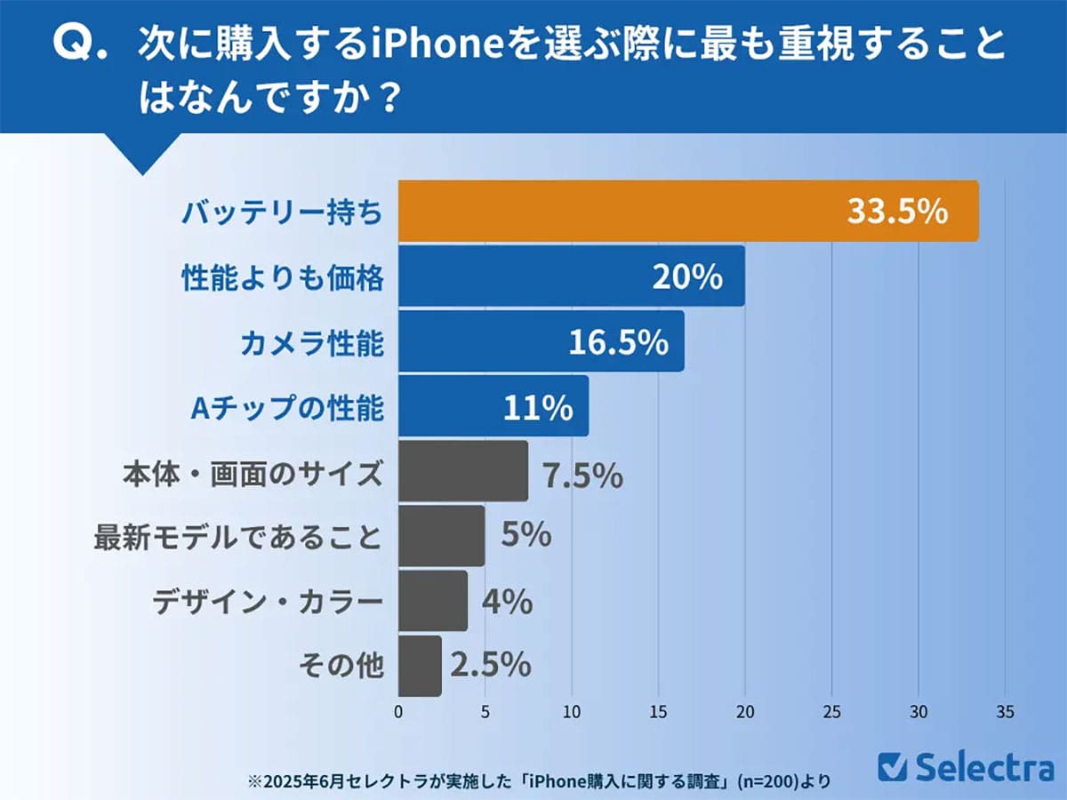 iPhone 17を待つ理由は“新モデル”じゃない? 期待するのは、型落ちモデルの値下げだった!の画像4