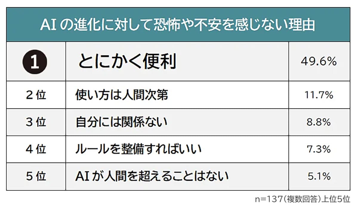 「AI進化は怖い」7割が抱く不安の正体は?便利さの裏に潜む“偽情報”と“仕事消失”のリアルの画像4